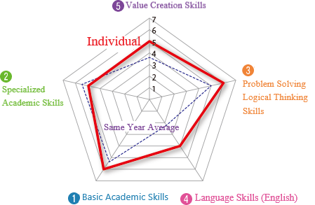 Check your level on the radar chart every year