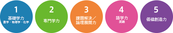 社会における価値創造に必要な能力